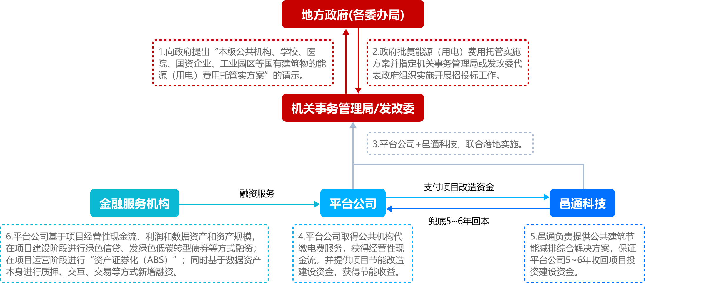 四方共赢模式流程图