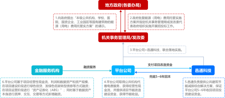 四方共赢模式流程图